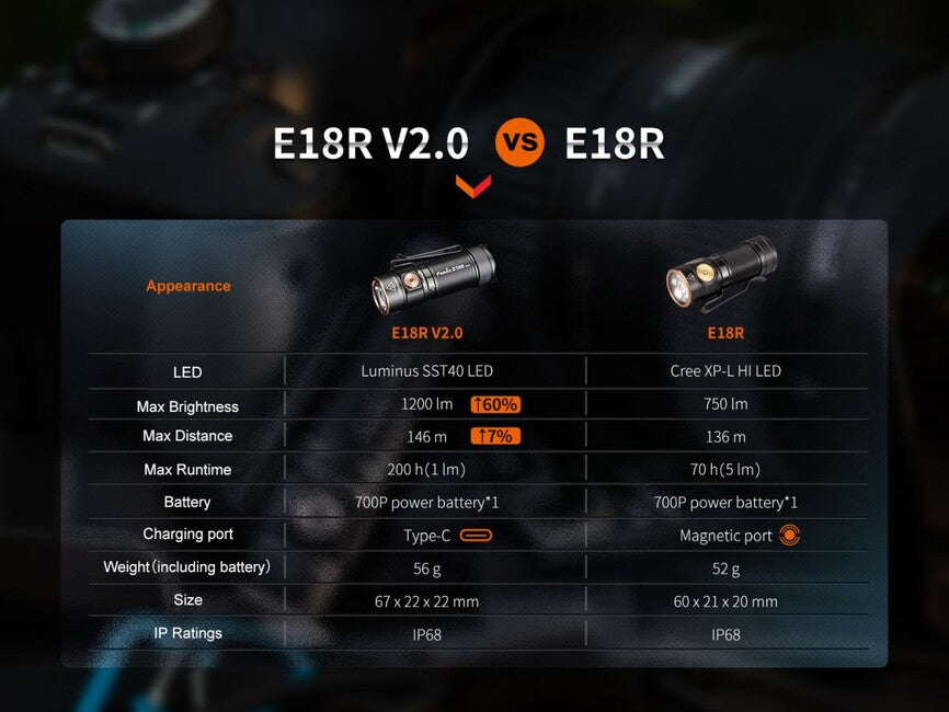 Fenix E18R V2.0 GE polnilna svetilka, megla