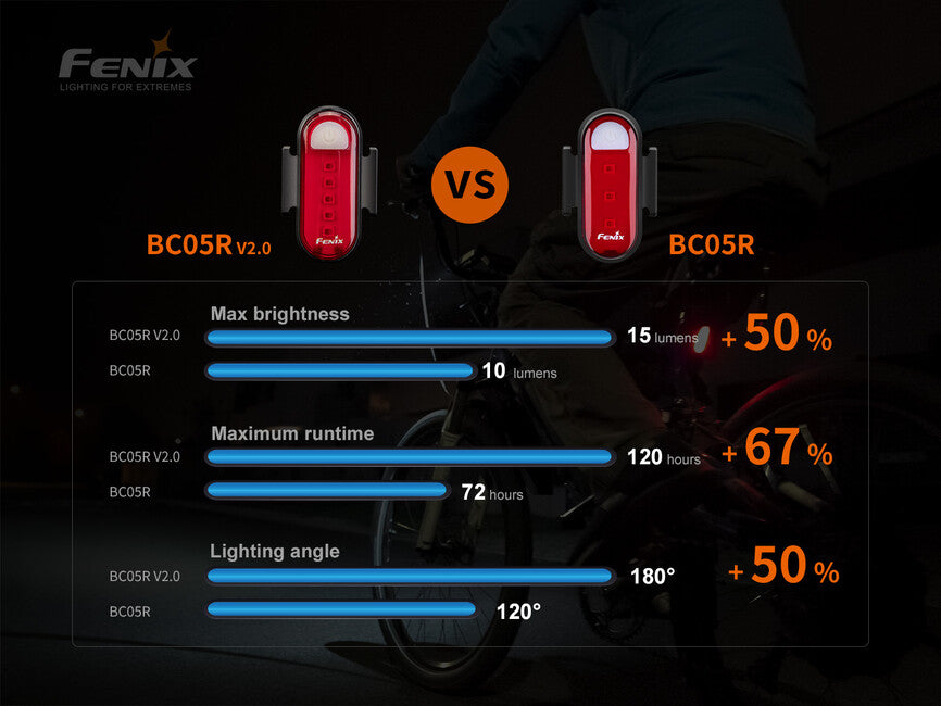 Fenix BC05R V2.0 svetilka, rdeča
