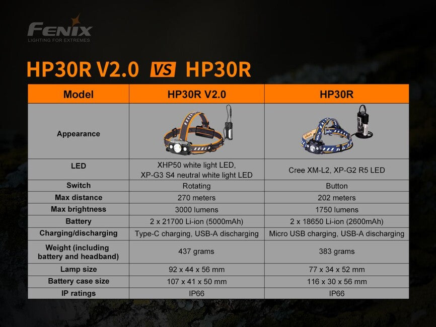 Fenix HP30R V2.0 čelovka 21700, šedá