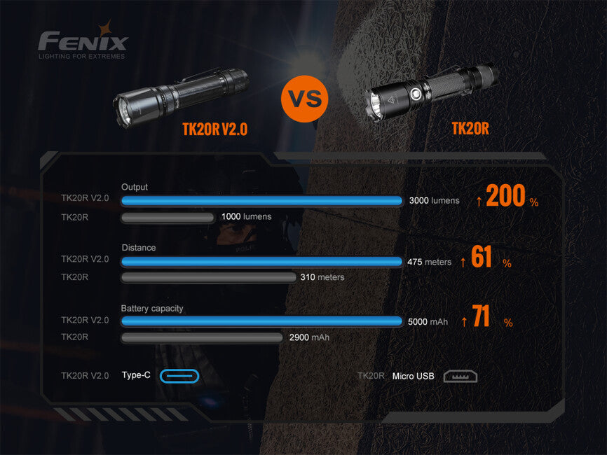 Fenix TK20R V2.0 nabojno svetilko taktična