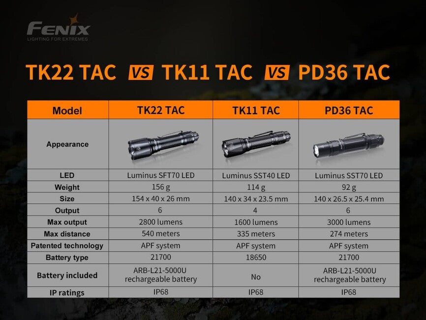 Fenix TK22 TAC svetilka taktična