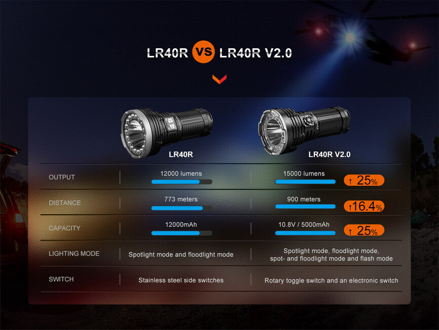 Fenix LR40R V2.0 svetilka nabijalna LED
