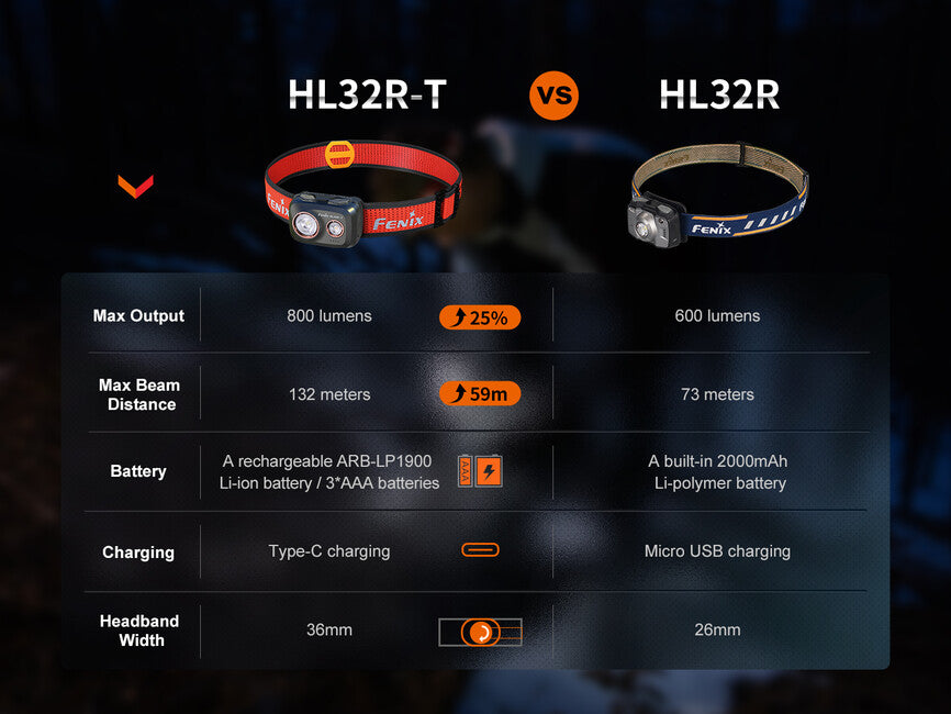 Fenix HL32R-T Φακός Κεφαλής, Κόκκινο