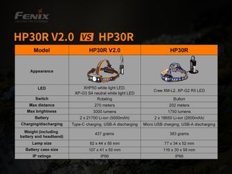 Naglavna polnilna svetilka Fenix HP30R V2.0 - siva