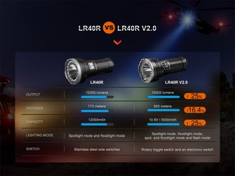 Polnila LED svetilka Fenix LR40R V2.0