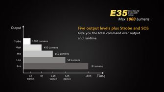Fenix LED svetilka E35 Ultimate Edition, 1000 lumnov