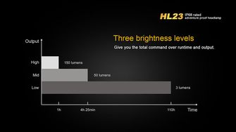 Naglavna svetilka Fenix HL23, 150 lumnov