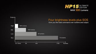 Naglavna svetilka Fenix HP15 Ultimate Edition, 900 lumnov